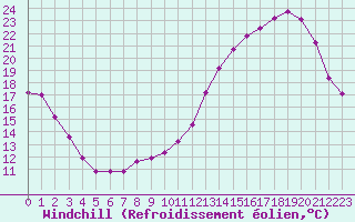 Courbe du refroidissement olien pour Bouligny (55)
