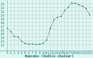 Courbe de l'humidex pour Cabestany (66)