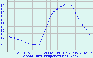 Courbe de tempratures pour Vias (34)