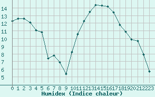 Courbe de l'humidex pour Als (30)