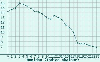 Courbe de l'humidex pour Saint-Brieuc (22)