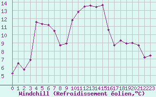 Courbe du refroidissement olien pour Solenzara - Base arienne (2B)