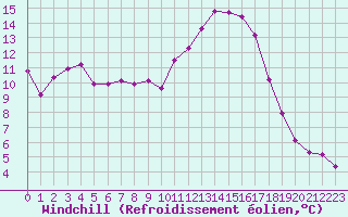 Courbe du refroidissement olien pour Cap Ferret (33)