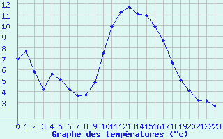 Courbe de tempratures pour Grasque (13)