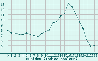 Courbe de l'humidex pour Chteauroux (36)