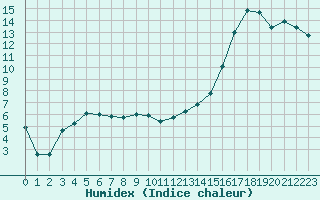 Courbe de l'humidex pour Nevers (58)