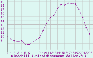 Courbe du refroidissement olien pour Saint-Nazaire (44)