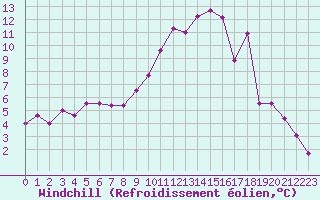 Courbe du refroidissement olien pour Saint-Etienne (42)