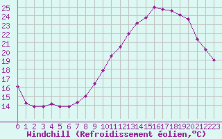 Courbe du refroidissement olien pour Dole-Tavaux (39)