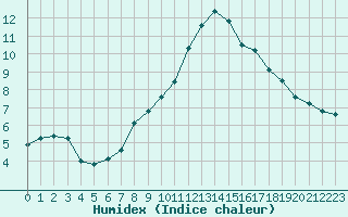 Courbe de l'humidex pour Nancy - Essey (54)