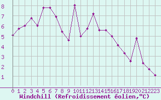 Courbe du refroidissement olien pour Grenoble/St-Etienne-St-Geoirs (38)