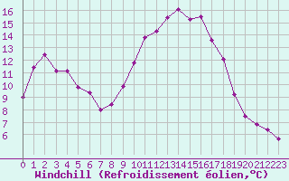 Courbe du refroidissement olien pour Istres (13)