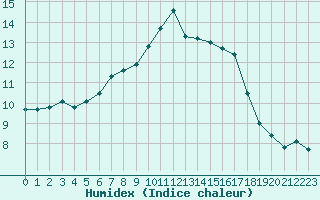 Courbe de l'humidex pour Nonaville (16)