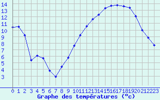 Courbe de tempratures pour Troyes (10)