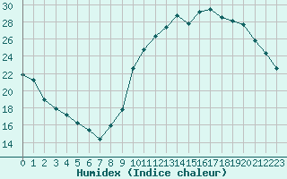 Courbe de l'humidex pour Dax (40)