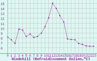 Courbe du refroidissement olien pour Villefontaine (38)
