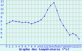 Courbe de tempratures pour Nmes - Courbessac (30)