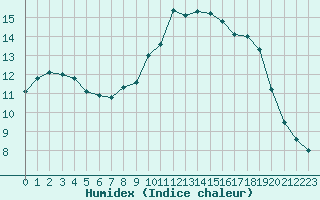 Courbe de l'humidex pour Hd-Bazouges (35)