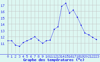 Courbe de tempratures pour Brest (29)