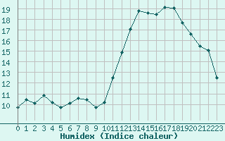 Courbe de l'humidex pour Ontinyent (Esp)