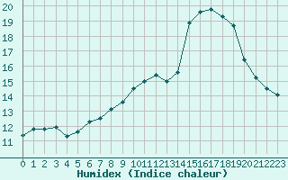 Courbe de l'humidex pour Plussin (42)