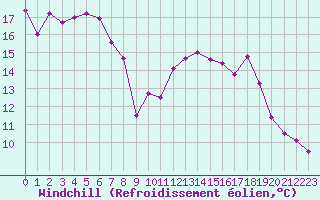 Courbe du refroidissement olien pour Saint-Quentin (02)
