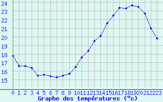 Courbe de tempratures pour Montauban (82)