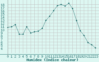 Courbe de l'humidex pour Carpentras (84)