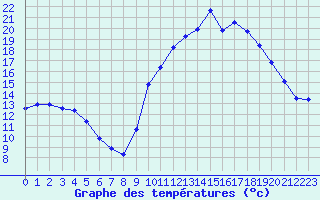 Courbe de tempratures pour Verneuil (78)