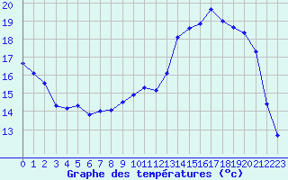 Courbe de tempratures pour Saint-Philbert-sur-Risle (27)