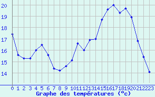 Courbe de tempratures pour Aurillac (15)