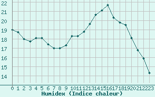 Courbe de l'humidex pour Herhet (Be)