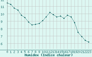 Courbe de l'humidex pour Woluwe-Saint-Pierre (Be)