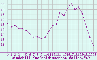 Courbe du refroidissement olien pour Brive-Souillac (19)