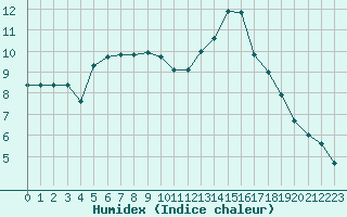 Courbe de l'humidex pour Bellefontaine (88)