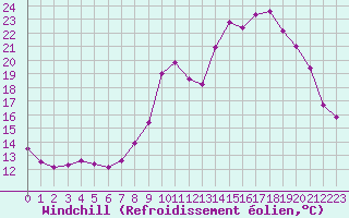 Courbe du refroidissement olien pour Saint-Michel-Mont-Mercure (85)