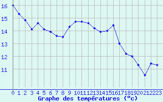 Courbe de tempratures pour Cap Bar (66)