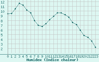 Courbe de l'humidex pour Bergerac (24)