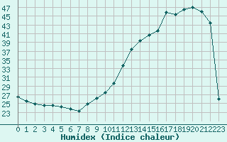 Courbe de l'humidex pour Biarritz (64)