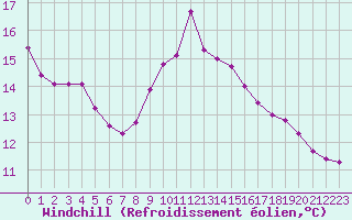 Courbe du refroidissement olien pour Eu (76)