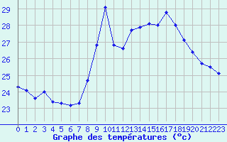 Courbe de tempratures pour Nice (06)