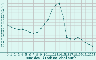 Courbe de l'humidex pour Fiscaglia Migliarino (It)