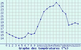 Courbe de tempratures pour Gourdon (46)