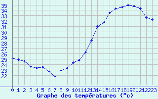 Courbe de tempratures pour Jan (Esp)