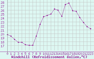Courbe du refroidissement olien pour Six-Fours (83)
