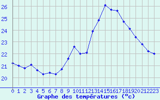 Courbe de tempratures pour Ile du Levant (83)