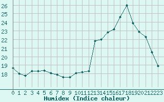 Courbe de l'humidex pour Sgur-le-Chteau (19)