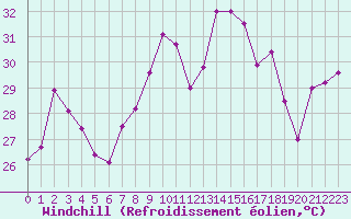 Courbe du refroidissement olien pour Ile Rousse (2B)