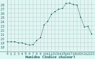 Courbe de l'humidex pour Charleville-Mzires (08)