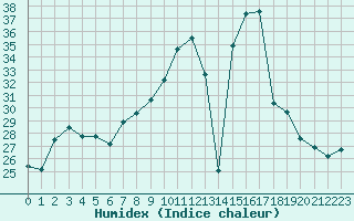 Courbe de l'humidex pour Sauteyrargues (34)